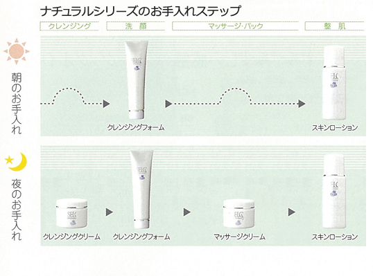 ナチュラルラインのお手入れのステップ